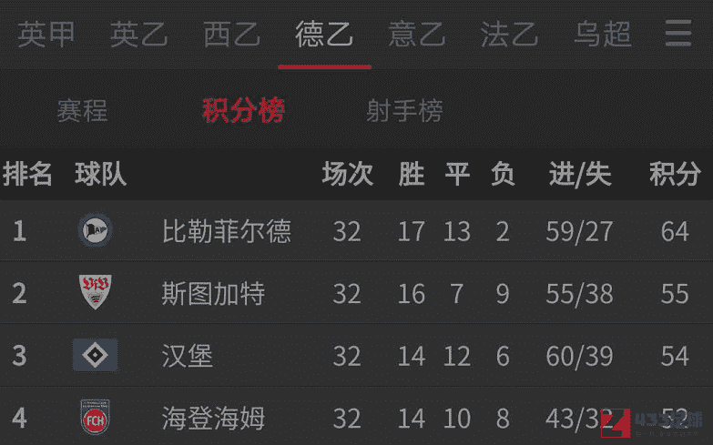 比勒菲尔德,比勒菲尔德锁定德乙冠军,斯图加特反超汉堡升至第二