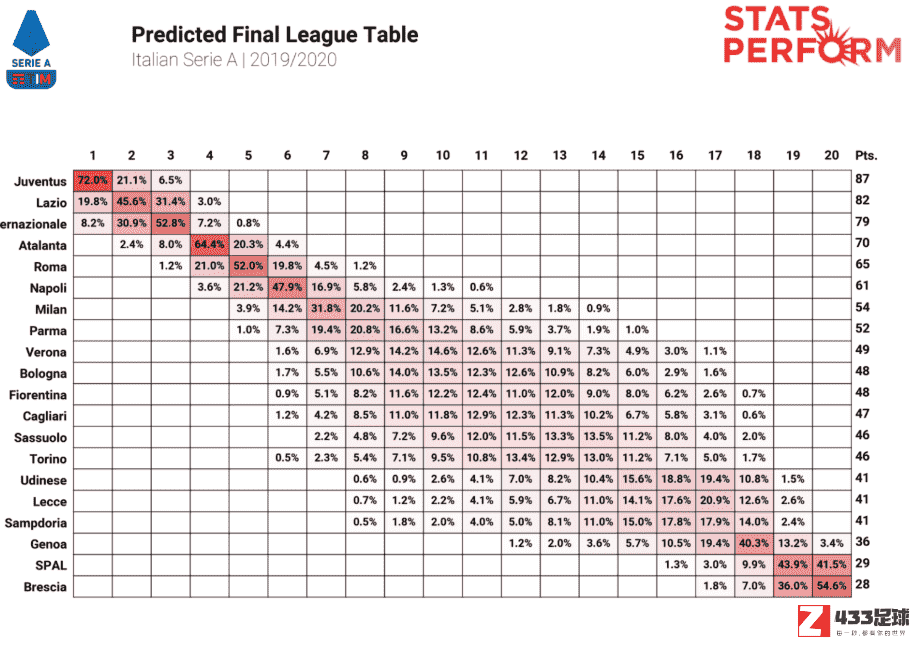 意甲冠军,Opta预测意甲冠军概率：尤文72%，拉齐奥20%，国米8%