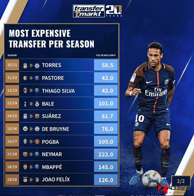 德转,转会标王,德转盘点了近20个赛季的每赛季的转会标王