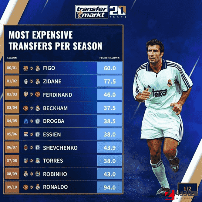 德转,转会标王,德转盘点了近20个赛季的每赛季的转会标王