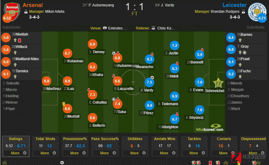 阿森纳VS莱斯特城,阿森纳VS莱斯特城：舒梅切尔MVP，瓦尔迪萨卡高分
