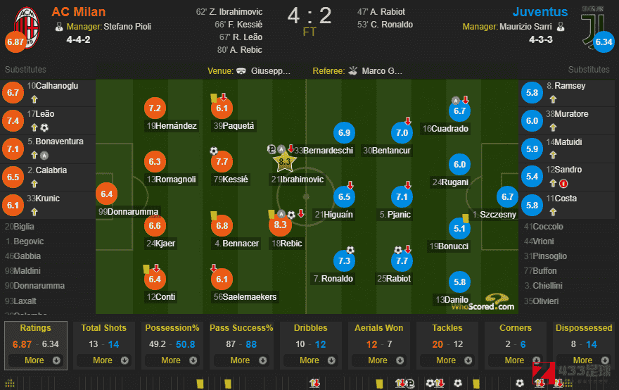 米兰VS尤文,米兰VS尤文赛后评分：伊布当选MVP，雷比奇、凯西高分