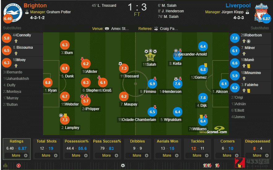 布莱顿vs利物浦,布莱顿vs利物浦赛后评分：萨拉赫获MVP，凯塔范戴克高分