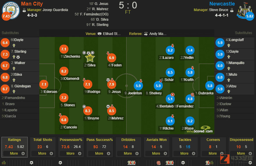 曼城vs纽卡,曼城vs纽卡赛后评分：D席满分，德布劳内马赫雷斯高分