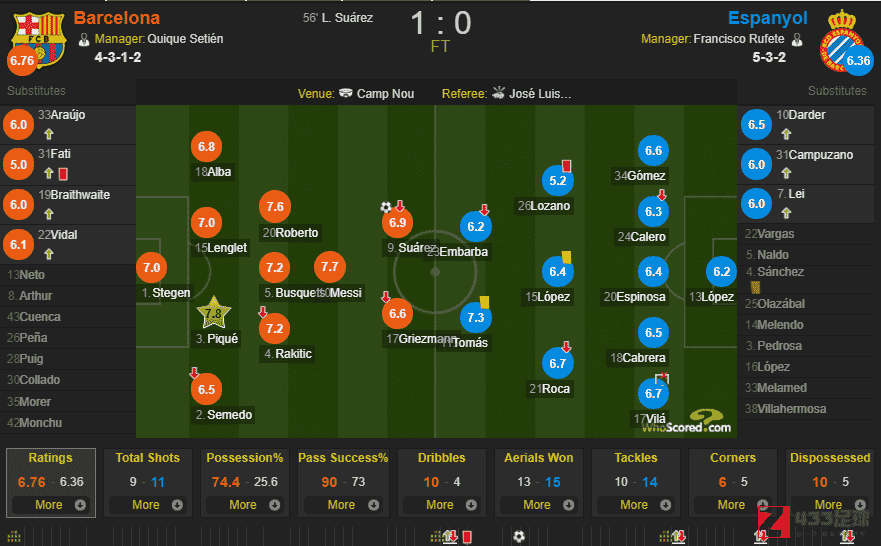 巴萨vs西班牙人,巴萨vs西班牙人赛后评分：皮克全场最佳，武磊6分