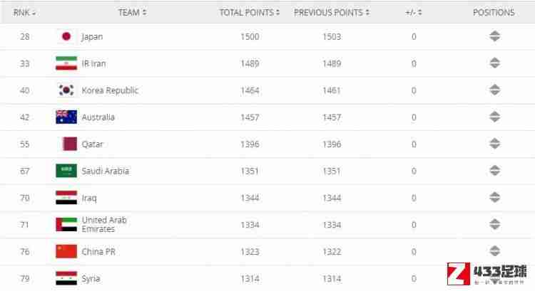 足男足,FIFA更新男足最新世界排名,国足排名第76位
