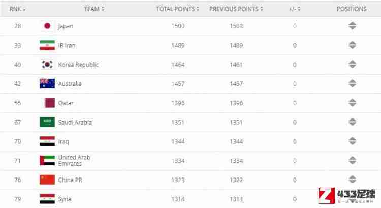 足男足,FIFA更新男足最新世界排名，国足排名第76位