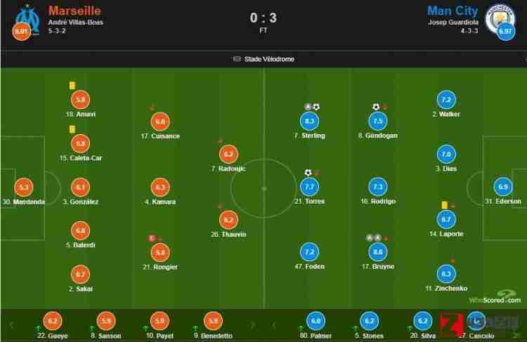 马赛vs曼城,马赛vs曼城评分：德布劳内8.6分