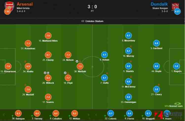 阿森纳VS邓多克,阿森纳VS邓多克赛后评分：鲁纳尔松首秀7.0分
