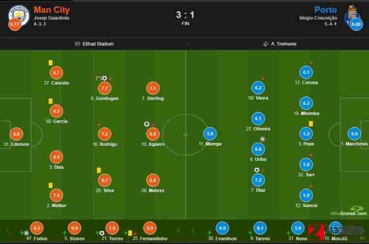 曼城VS波尔图,曼城VS波尔图赛后评分：打入点球的阿圭罗得到了6.8分