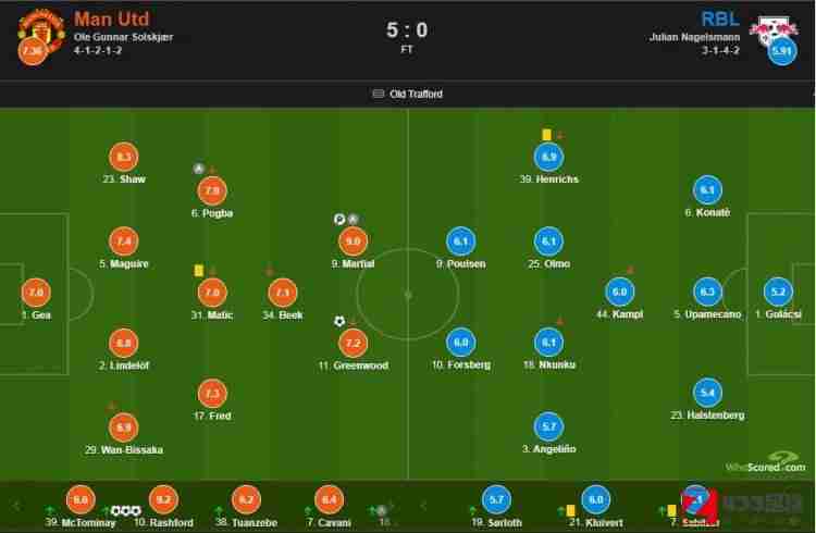 曼联VS莱比锡,曼联VS莱比锡赛后评分：格林伍德得到7.2的评分