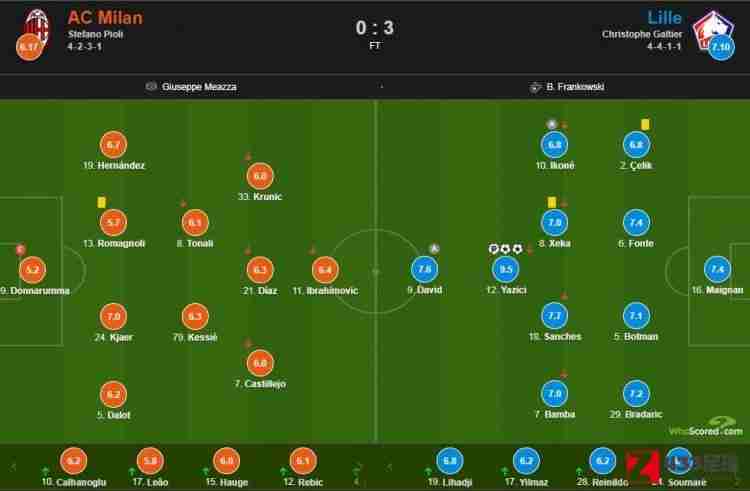 AC米兰vs里尔,AC米兰vs里尔赛后评分：亚兹奇获得9.5分
