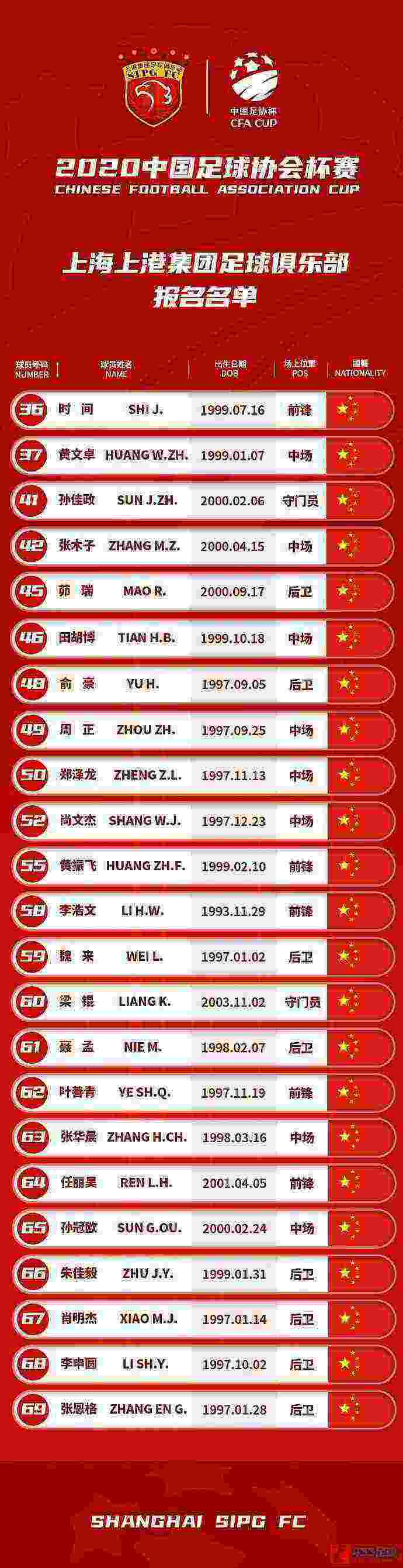 上海上港,上海上港于今日公布了球队的足协杯参赛大名单
