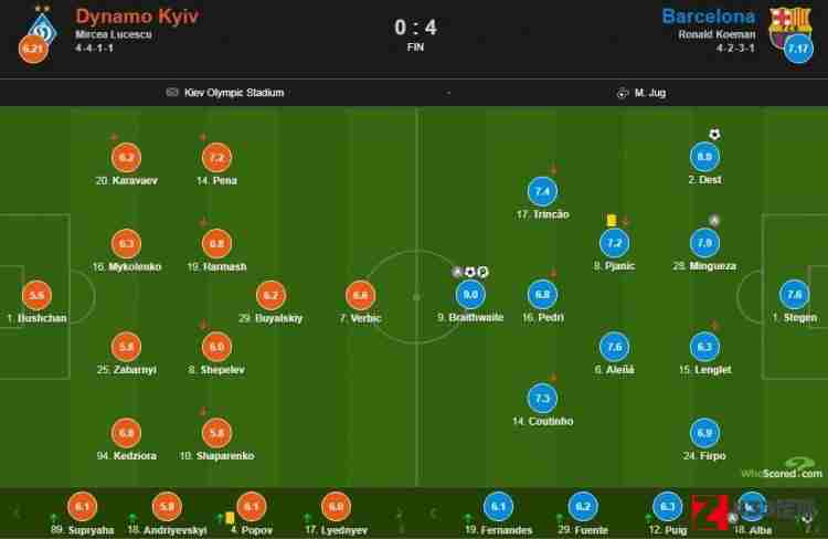 巴萨vs基辅迪纳摩,巴萨vs基辅迪纳摩评分：布莱斯维特9分