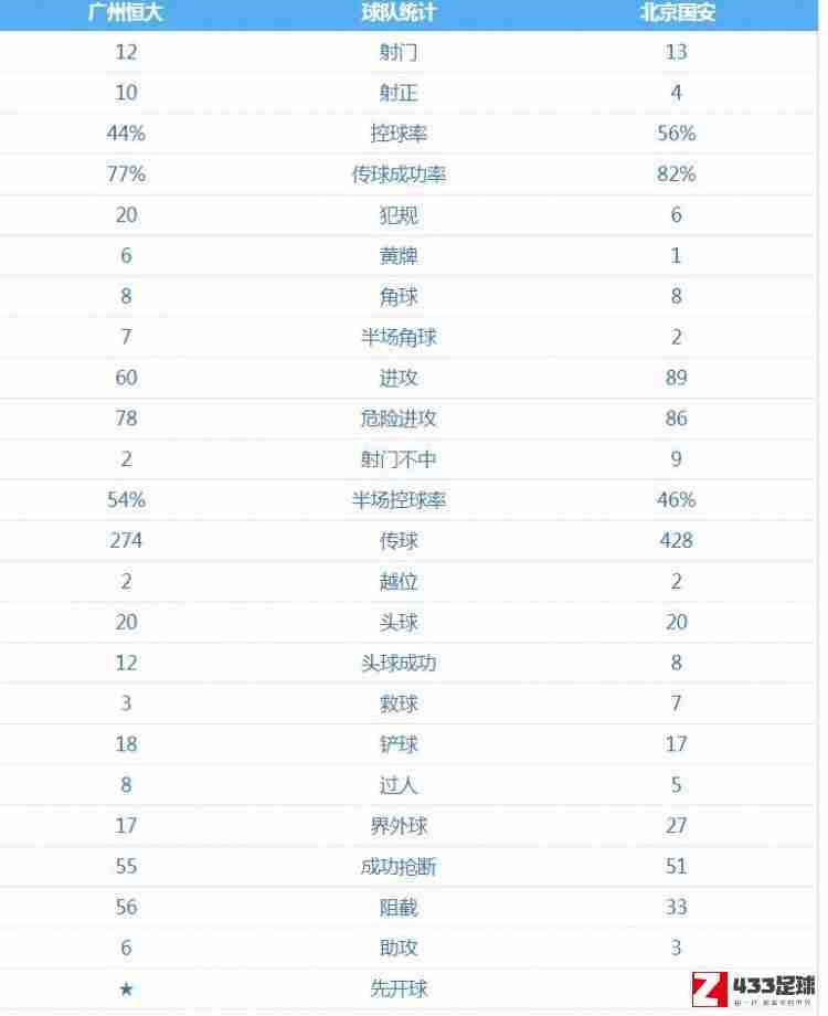 恒大vs国安,恒大vs国安焦点战全场数据：国安多项数据处于领先