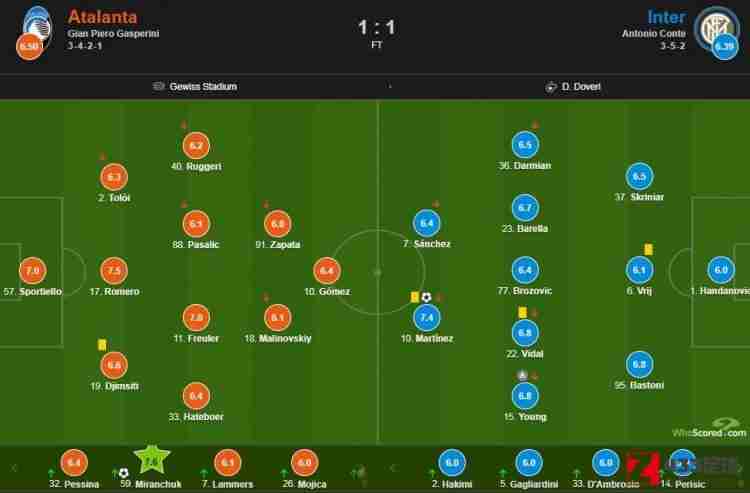亚特兰大vs国际米兰,亚特兰大vs国际米兰评分：米兰丘克拿到7.6分