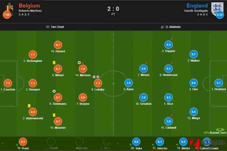 比利时vs英格兰,比利时vs英格兰评分：蒂莱曼斯获得全场最高8.1分