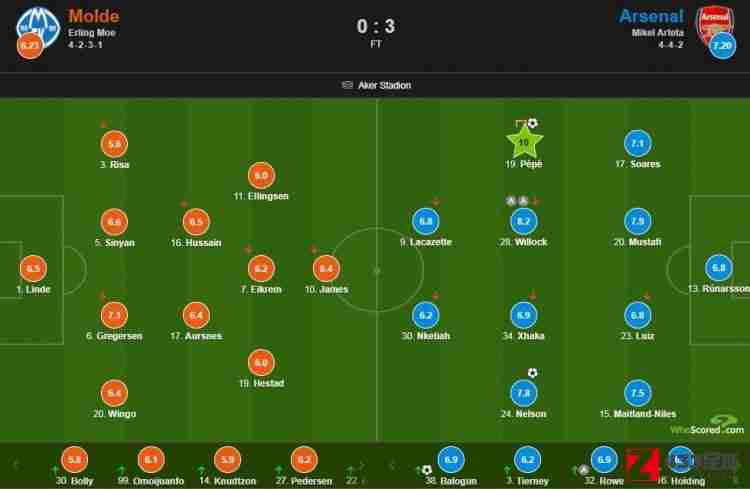 莫尔德vs阿森纳,莫尔德vs阿森纳评分：佩佩全场最高10分