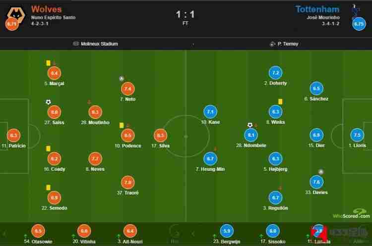 热刺vs狼队,热刺vs狼队评分：恩东贝莱获得全场最高8.1分