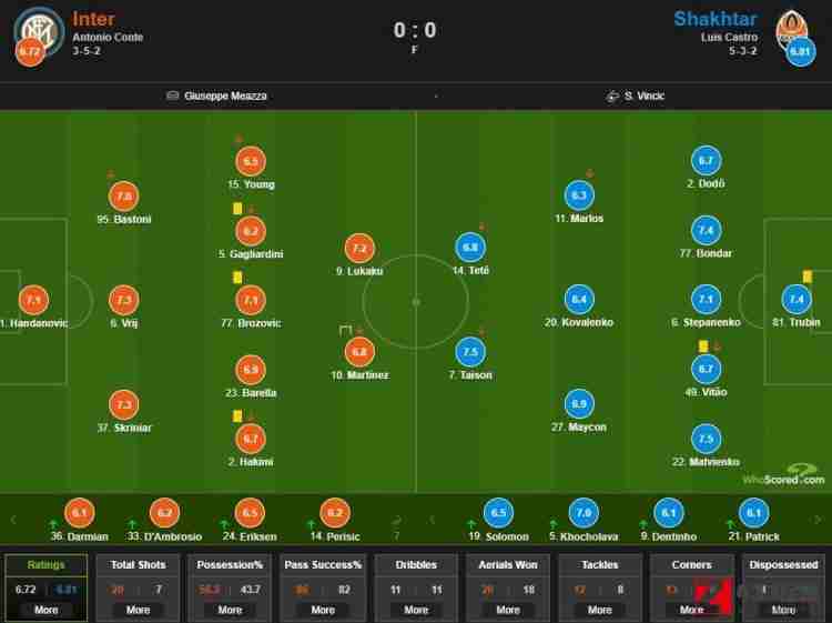 国际米兰vs矿工,国际米兰vs矿工评分：邦达皆是获得了最高的7.4分