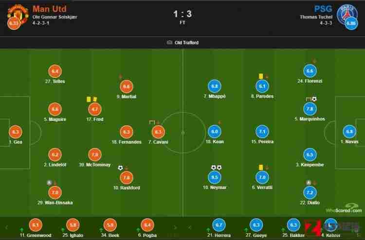 曼联vs巴黎,曼联vs巴黎评分：内马尔获得了全场最高的9.5分