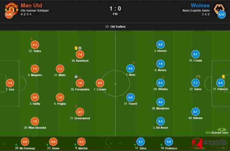 曼联vs狼队,曼联vs狼队评分：马奎尔获得了全场最高的7.9分