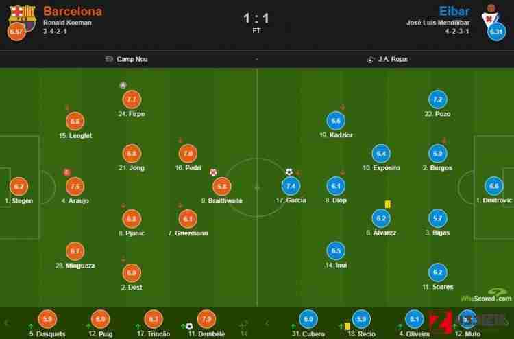 巴萨vs埃瓦尔,巴萨vs埃瓦尔评分：登贝莱获得全场最高7.9分
