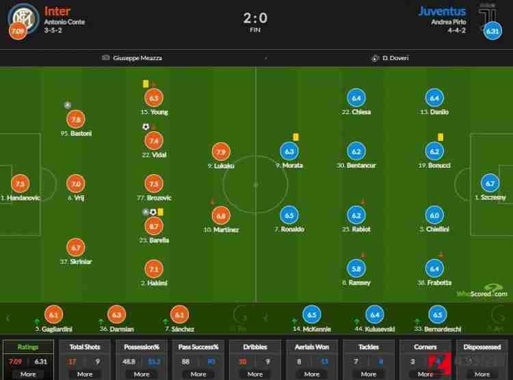 国米vs尤文,国米vs尤文评分：巴斯托尼7.8