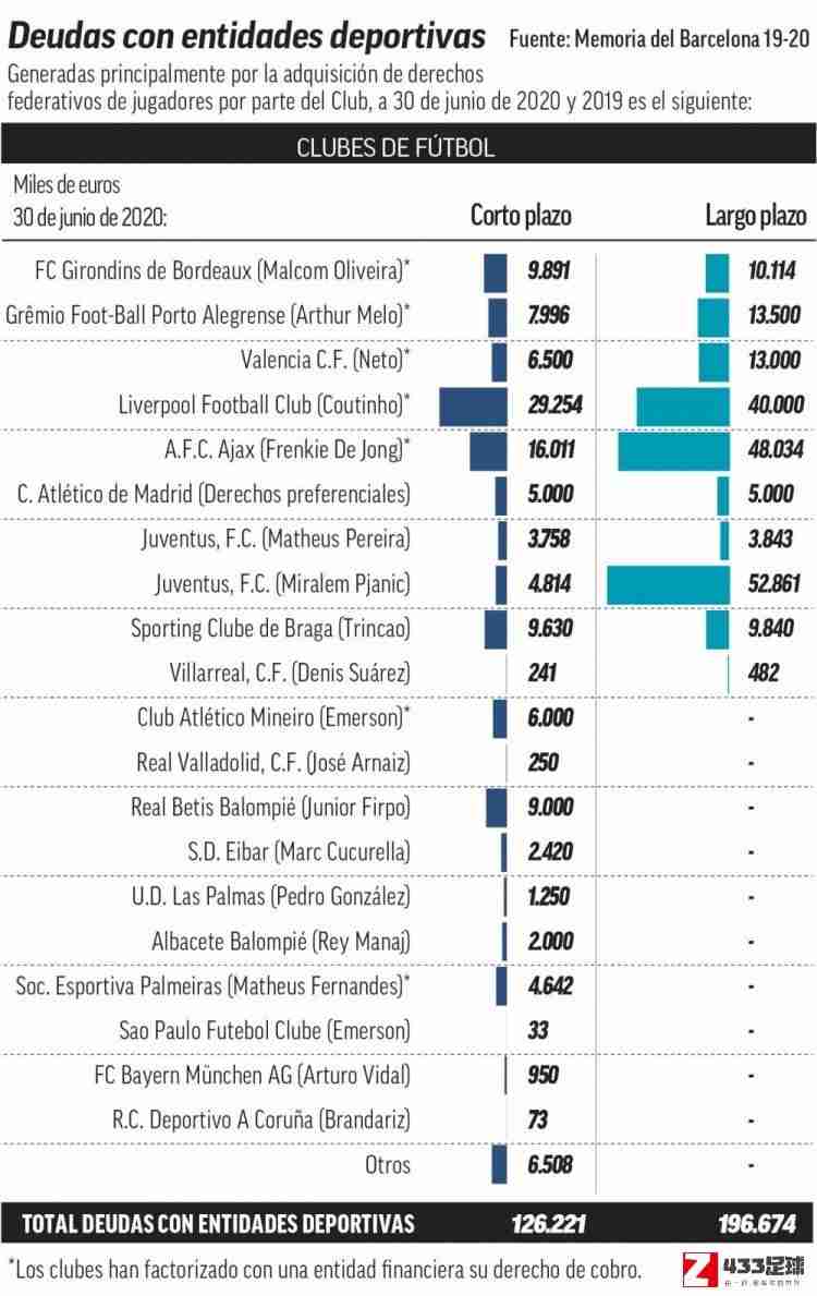 巴萨,巴萨财务报表：库蒂尼奥占了2900万欧