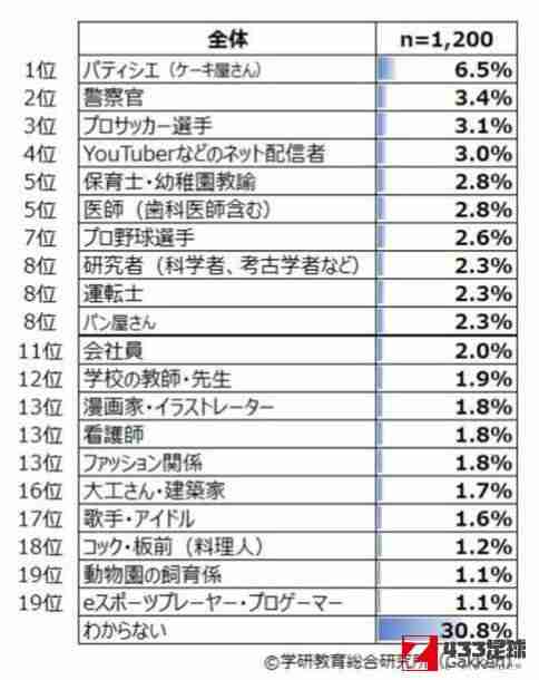 职业足球选手,日本小学生白皮书：小学生将来想从事职业足球选手