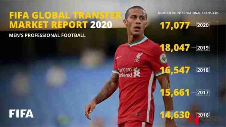 国际足联,国际足联今天发布了2020年版的《国际足联全球转会市场报告》