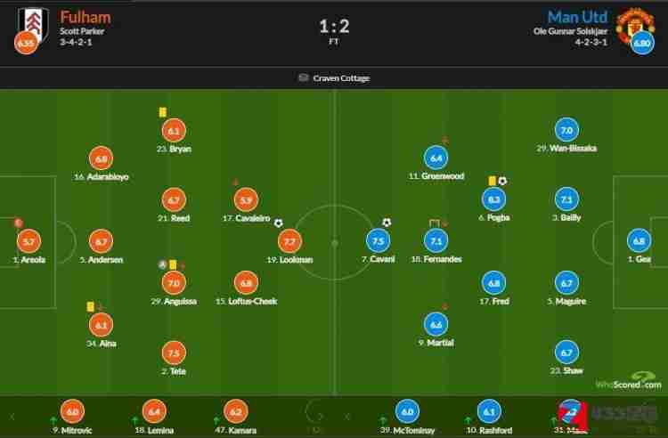 曼联vs富勒姆,曼联vs富勒姆评分：博格巴获得了全场最高的8.3分