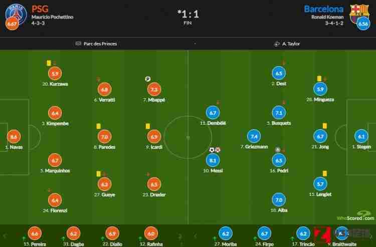 巴萨vs巴黎,巴萨vs巴黎评分：纳瓦斯获得全场最高8.6分
