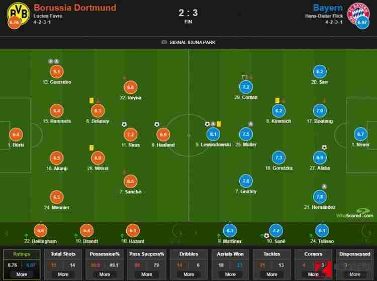 多特蒙德vs拜仁慕尼黑,多特蒙德vs拜仁慕尼黑评分：格雷罗获得了全场最高的9.1分