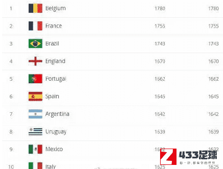 FIFA最新排名,FIFA,FIFA最新排名公布，比利时依旧位居世界第一