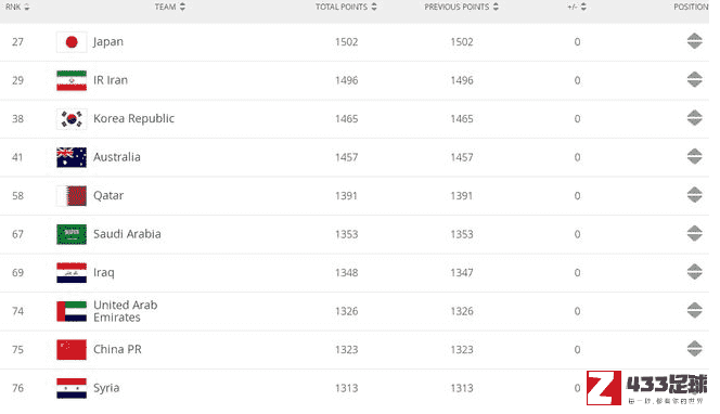 国足世界排名,国足,国足世界排名出炉，与年终相比没有任何变化