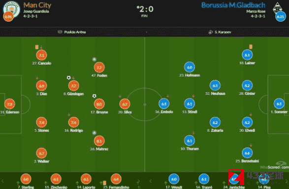 马赫雷斯,马赫雷斯在曼城对阵门兴欧冠赛中，获得全场最高8.1分