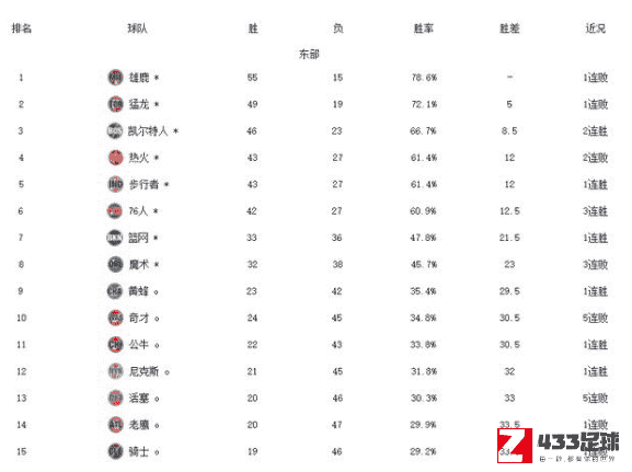 雄鹿锁定联盟第一,雄鹿队,雄鹿锁定联盟第一，字母哥拿下34分13篮板1助攻