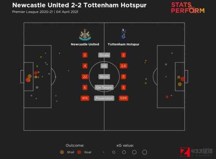 纽卡vs热刺,纽卡vs热刺的预期进球值达6.62 英超有统计以来第二高