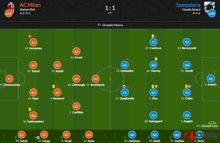 AC米兰vs桑普,AC米兰vs桑普评分：海于格破门7.3分米兰全队最高 特奥仅6.1