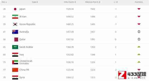 FIFA最新排名,国际足联,FIFA最新排名出炉：世界排名中国男足下降两位，在第77位