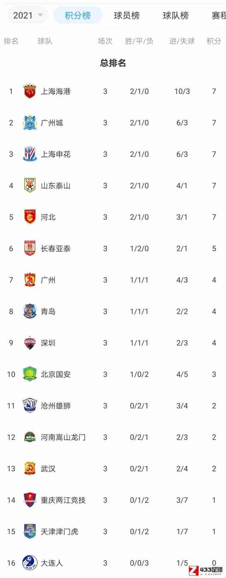 中超积分榜,中超三轮后积分榜：上海海港登顶苏州赛区，广州城登顶广州赛区