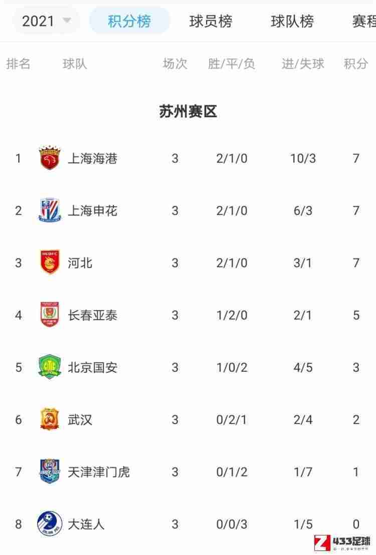 中超积分榜,中超三轮后积分榜：上海海港登顶苏州赛区，广州城登顶广州赛区