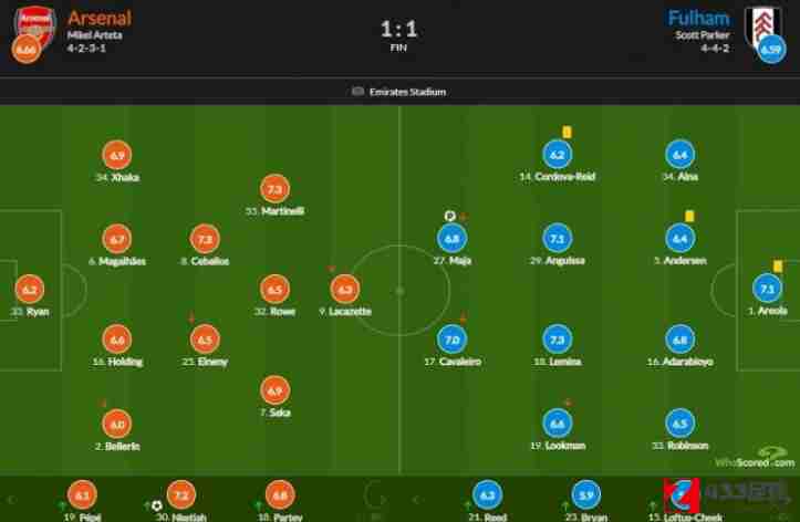 阿森纳vs富勒姆,阿森纳,富勒姆,阿森纳vs富勒姆评分：勒米纳和马丁内利均获最高分