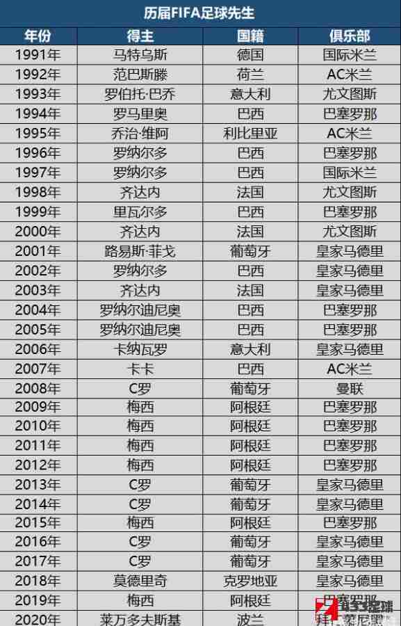 历届世界足球先生,历届世界足球先生公布：梅西共斩获6次该奖项