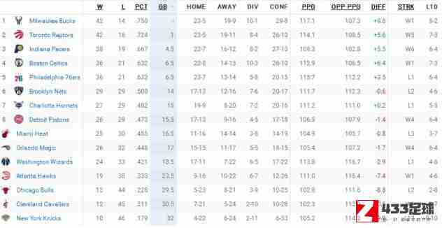 nba,nba排名2019最新排名,nba排名2019最新排名：湖人继续排西部第10