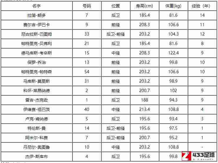 快船队,快船队球员名单,快船队球员完整名单2021：引进了伊巴卡和巴图姆