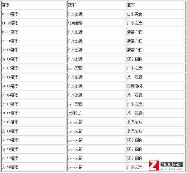 cba,cba历届冠军,cba历届冠军完整名单一览：广东男篮获八冠王