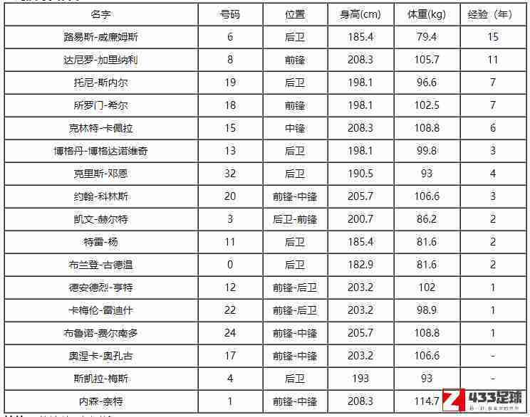 老鹰队,老鹰队球员名单,老鹰队球员名单最新出炉：希尔，斯内尔在内