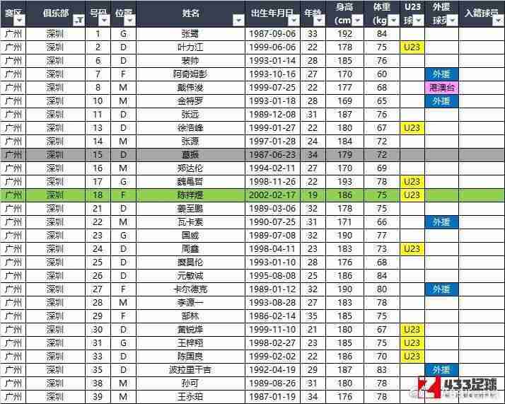 中超,深圳,深足更新中超报名名单：补报国青小将陈祥煜，撤下葛振